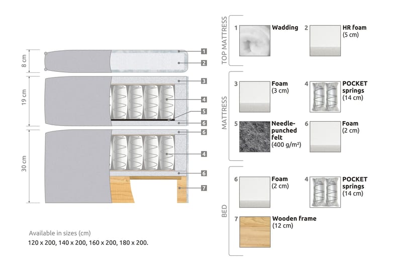 Joluma Sängpaket Fast/Medium 180x200 cm - Beige - Möbler - Säng - Komplett sängpaket